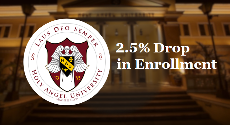 HAU college 1st sem enrollment drops by 2.5%