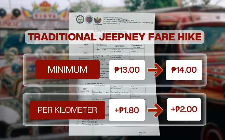 LTFRB OKs jeepney fare hike amid rising fuel costs