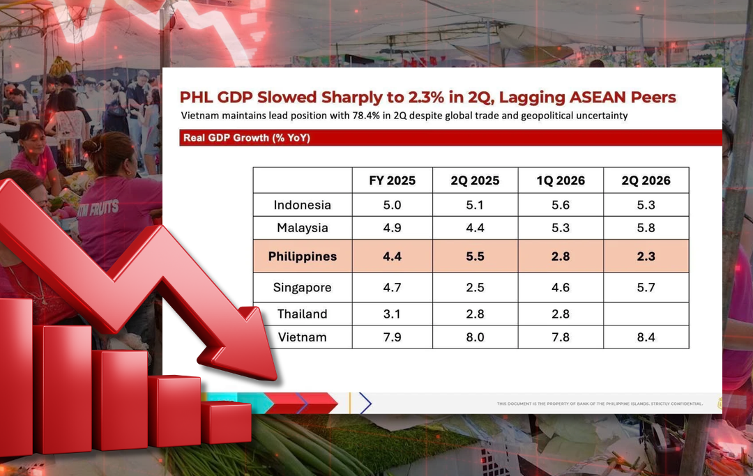 PH posts slowest Q2 growth among ASEAN economies