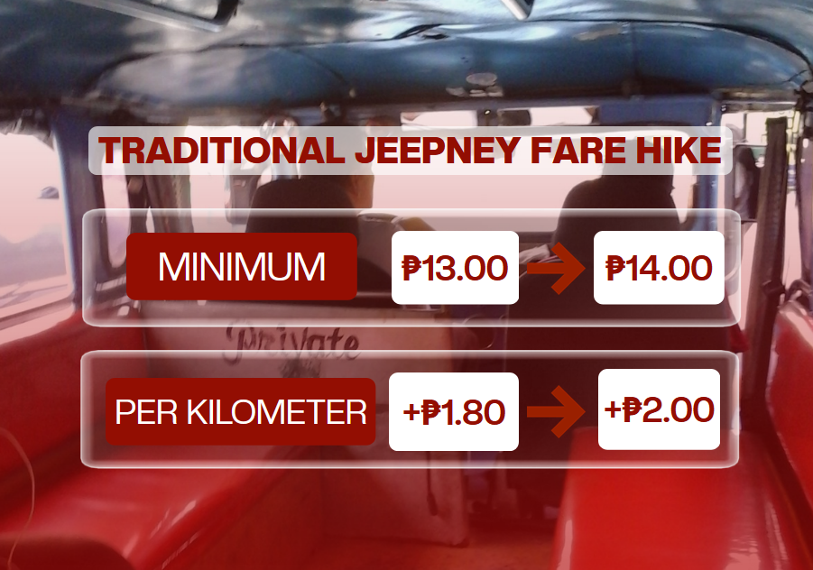 PUV fares to rise on Sept 28 amid rising fuel prices